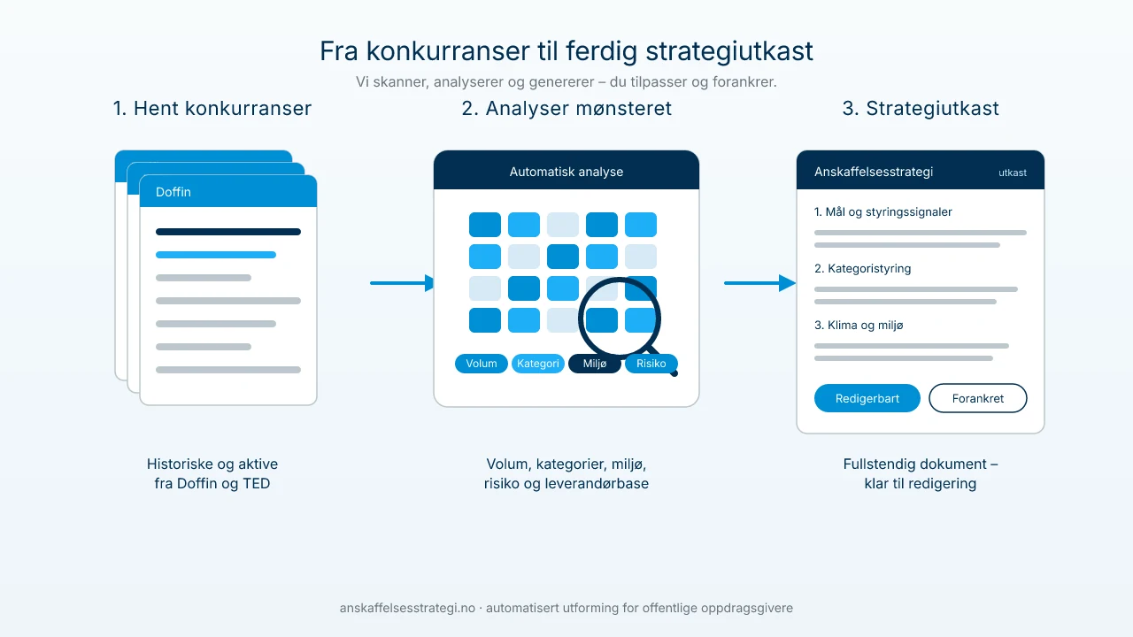 Skjermbilde av automatisk generert anskaffelsesstrategi